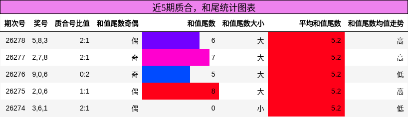 质合分析，和尾分析