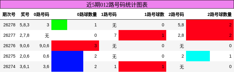 012路号码分析