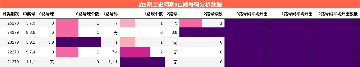 012路号码分析