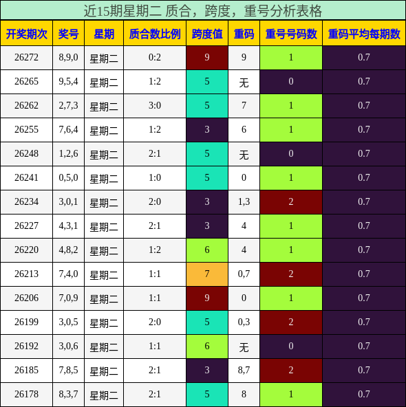 近15期星期二 质合，跨度，重号分析表格