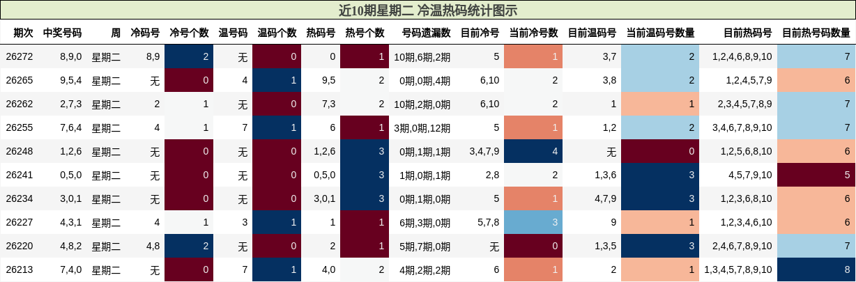 近10期星期二 冷温热码统计图示