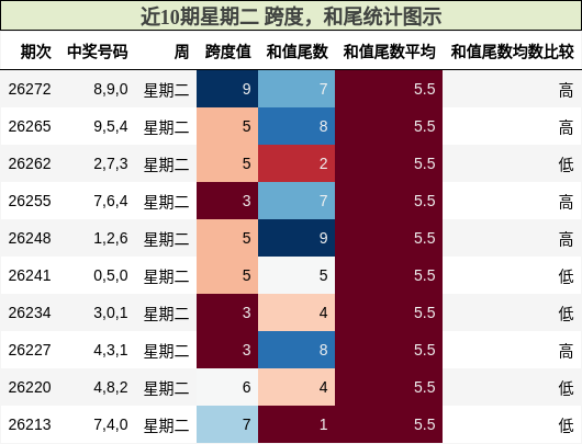 近10期星期二 跨度，和尾统计图示