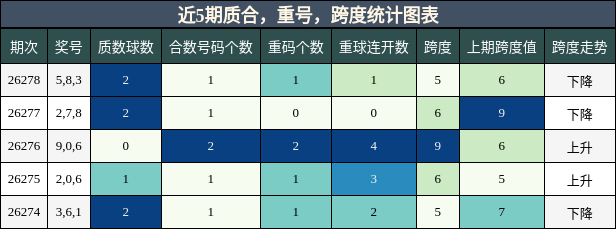 近5期质合，重号，跨度统计图表