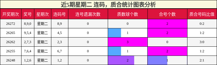 连码分析，质合分析