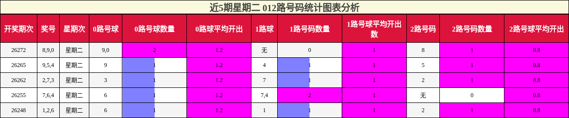 012路号码分析