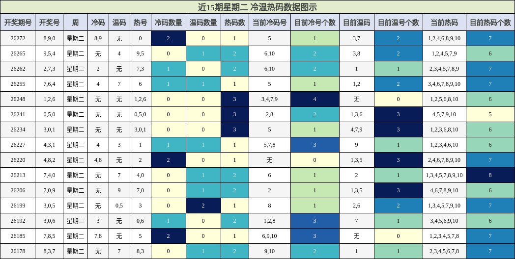 冷温热码分析