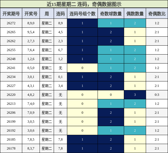 连码分析,奇偶分析