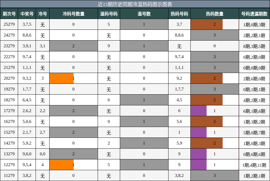 冷温热码分析