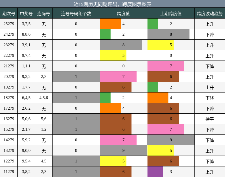 连码分析，跨度分析