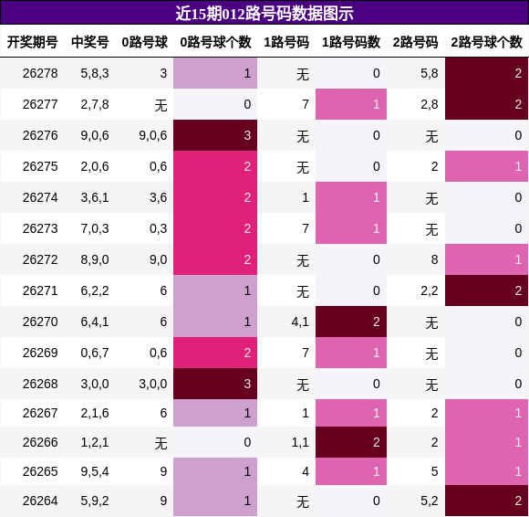 012路号码分析