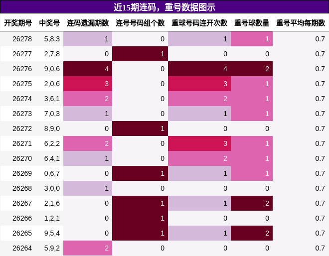 连码分析，重号分析