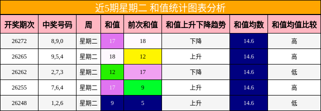 近5期星期二 和值统计图表分析
