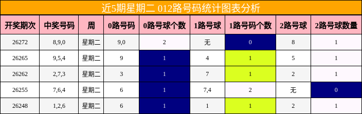 近5期星期二 012路号码统计图表分析