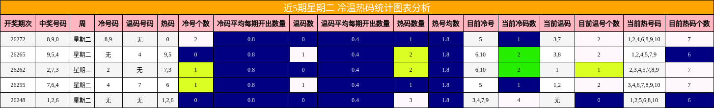 近5期星期二 冷温热码统计图表分析
