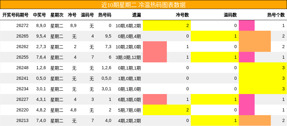 冷温热码分析