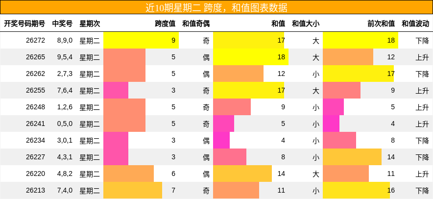 跨度分析,和值分析