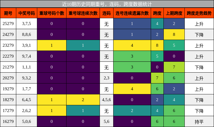 近10期历史同期重号，连码，跨度数据统计
