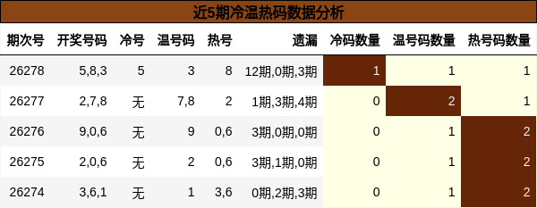 近5期冷温热码数据分析