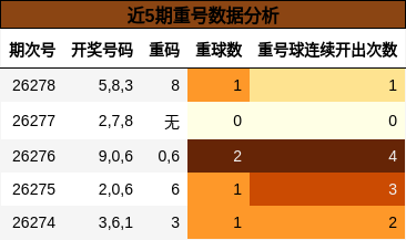 近5期重号数据分析