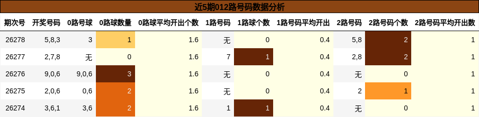 近5期012路号码数据分析