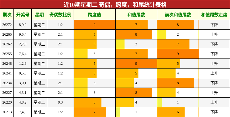 近10期星期二 奇偶，跨度，和尾统计表格
