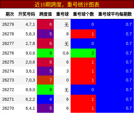 跨度分析，重号分析