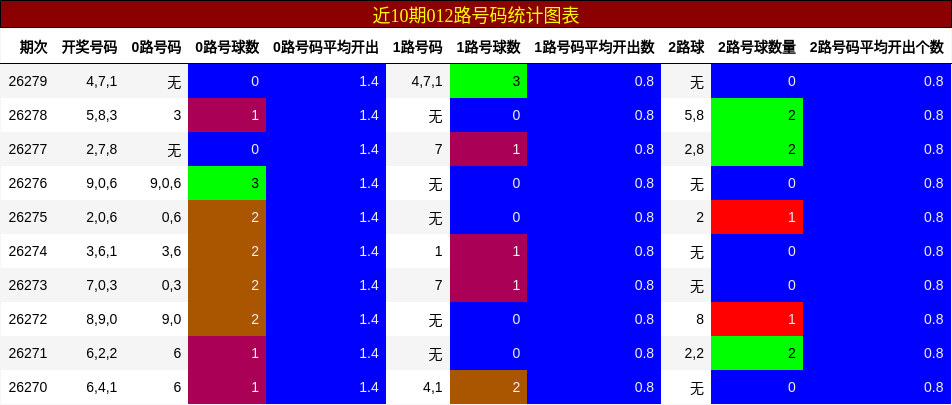 012路号码分析