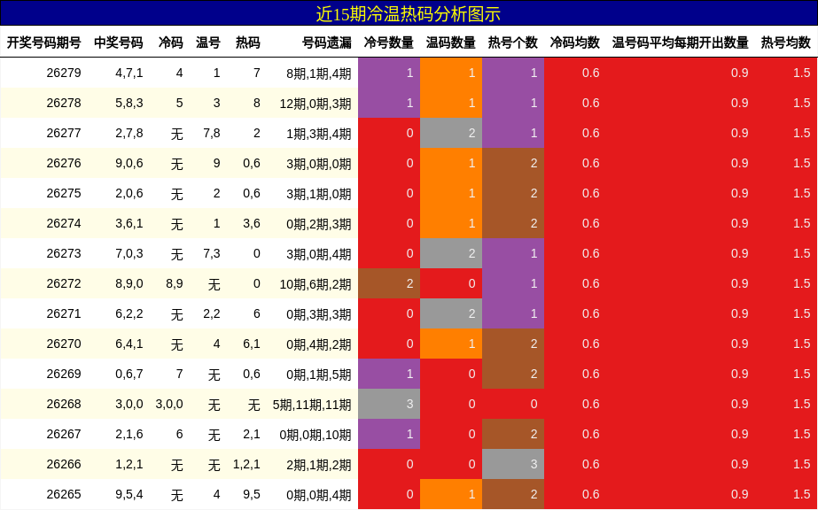 冷温热码分析