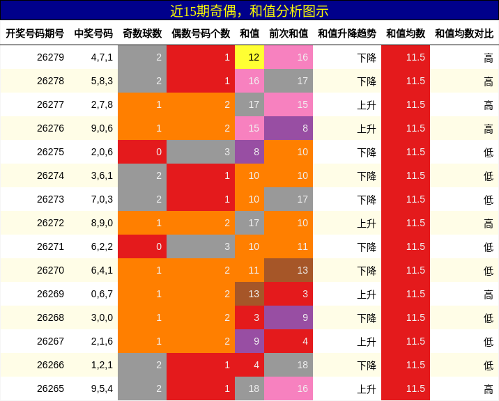 奇偶分析，和值分析