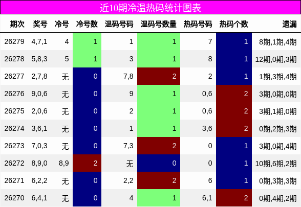 冷温热码分析