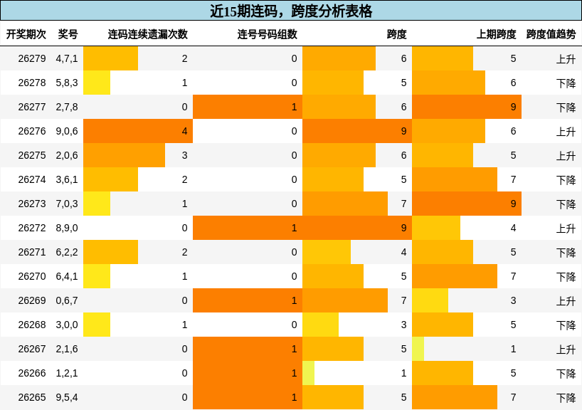 近15期连码，跨度分析表格