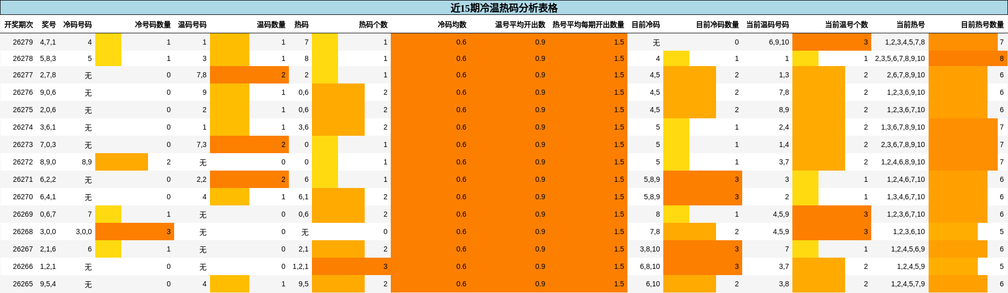 近15期冷温热码分析表格