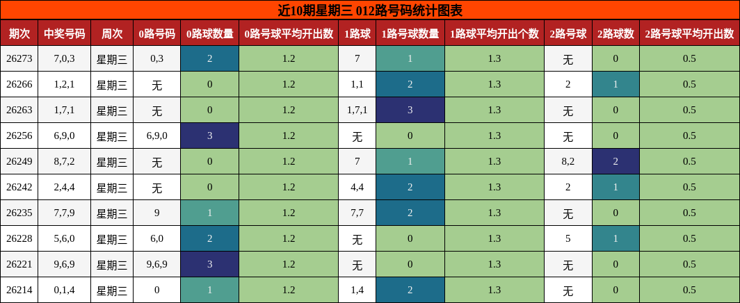012路号码分析