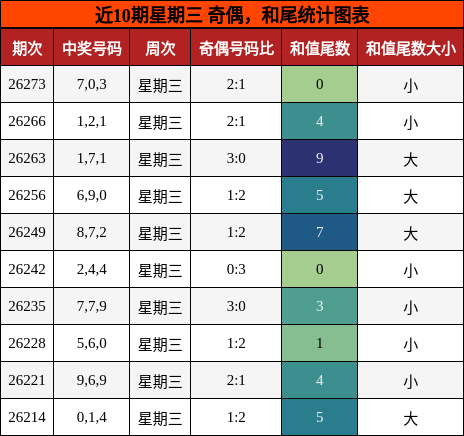 奇偶分析,和尾分析