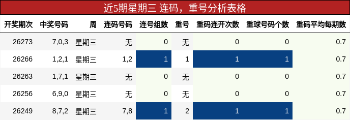 连码分析，重号分析
