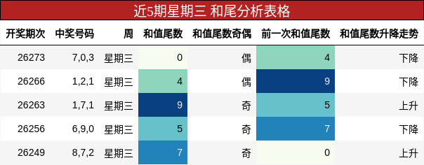 和尾分析