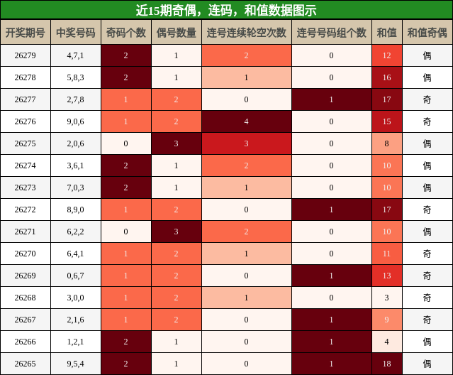 近15期奇偶,连码,和值数据图示