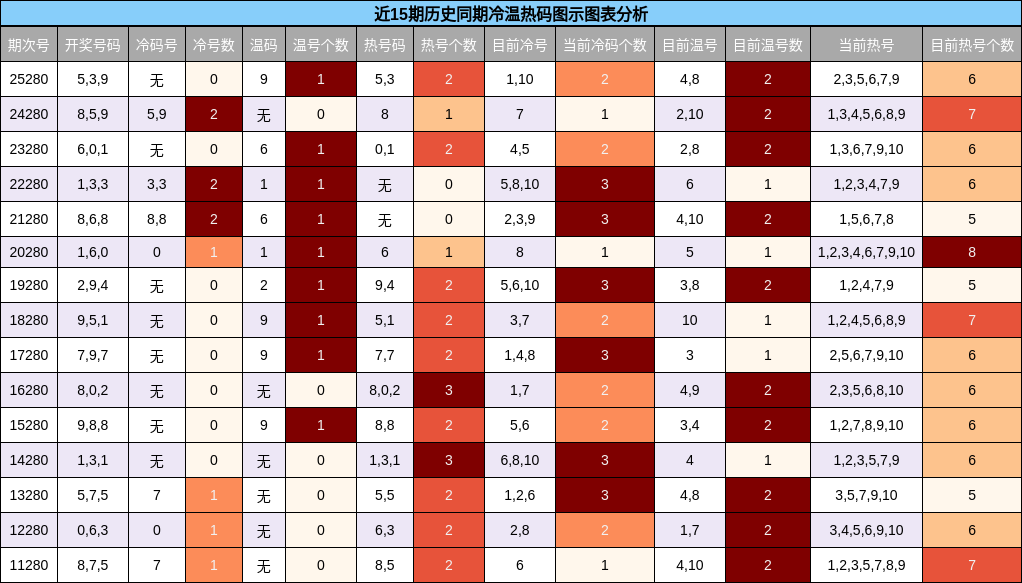 冷温热码分析