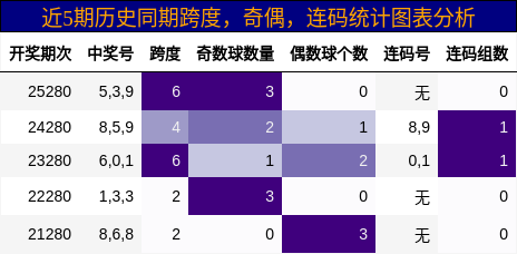 跨度分析,奇偶分析,连码分析
