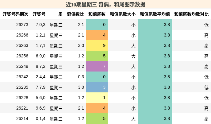 奇偶分析,和尾分析