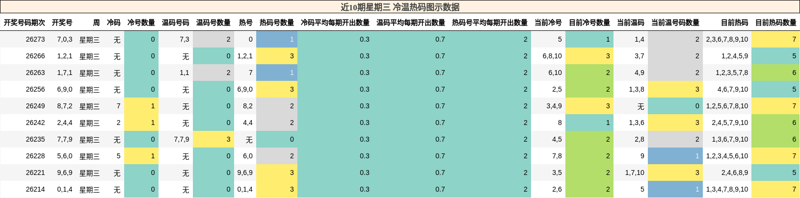 冷温热码分析