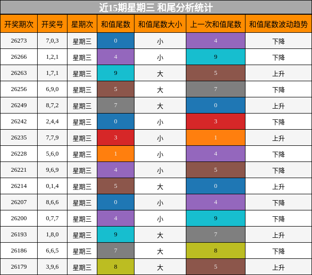和尾分析