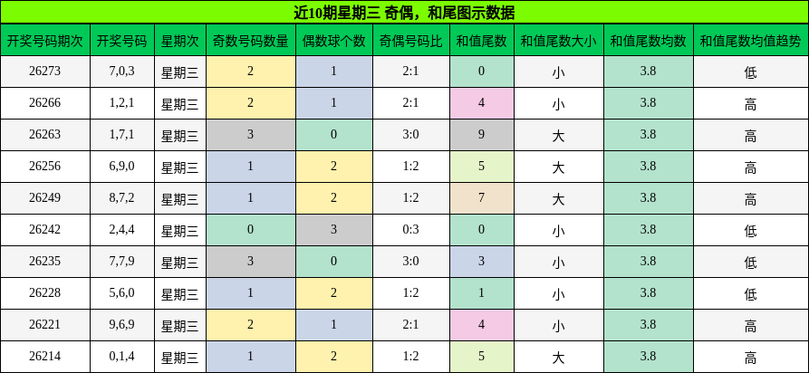奇偶分析，和尾分析