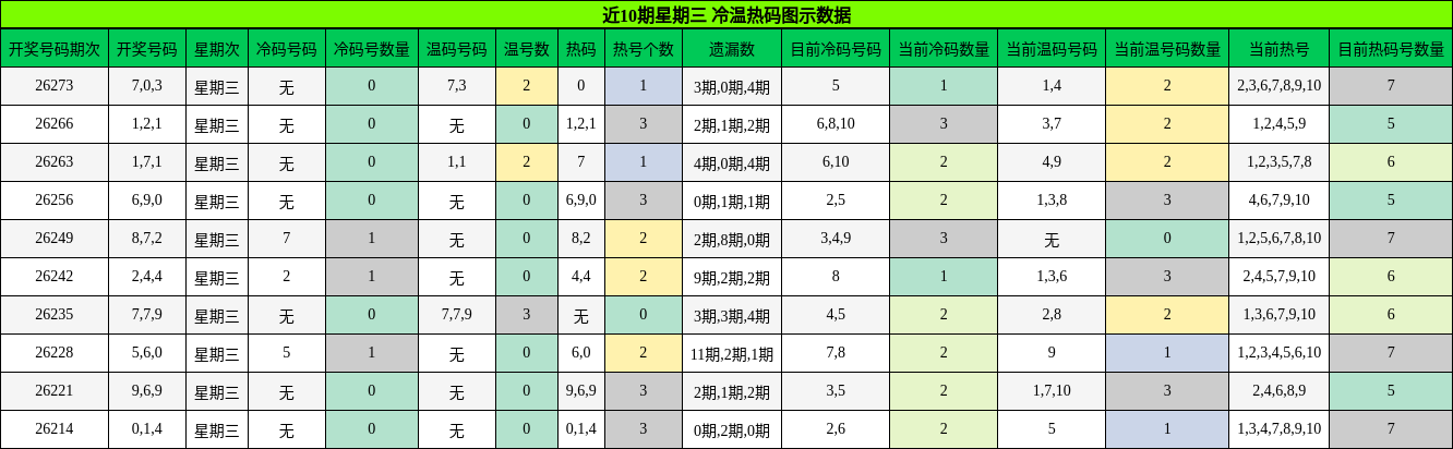 冷温热码分析
