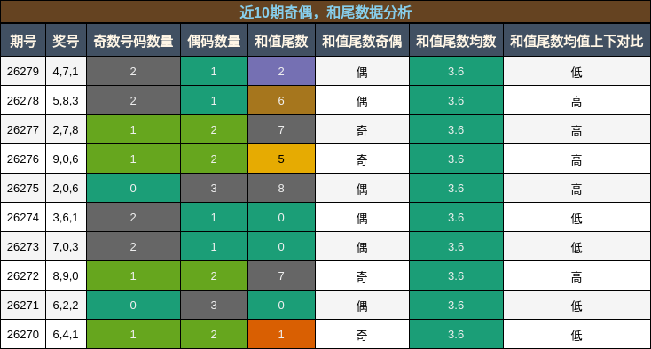 奇偶分析，和尾分析