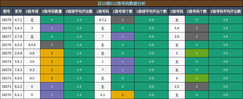 012路号码分析