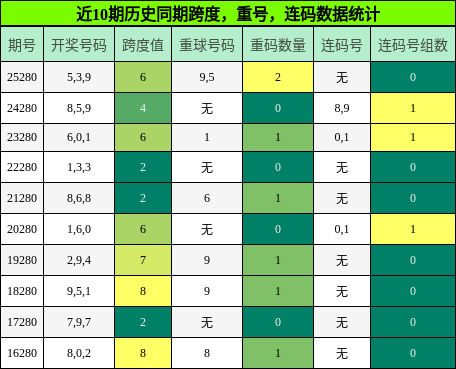 跨度分析,重号分析,连码分析