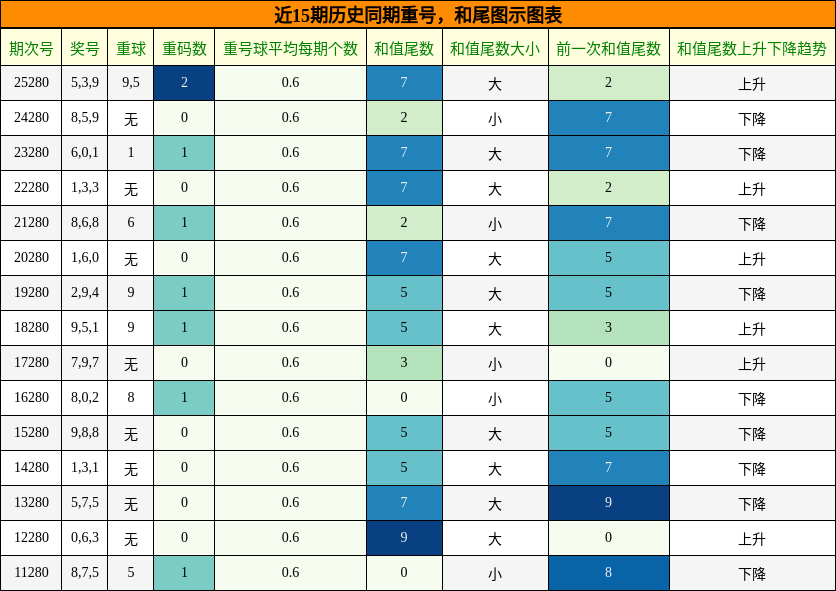 近15期历史同期重号，和尾图示图表