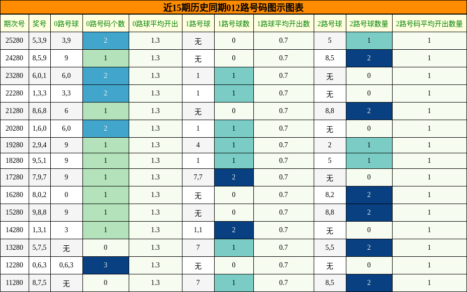近15期历史同期012路号码图示图表