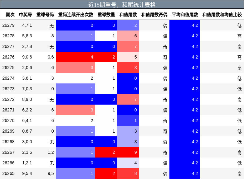 近15期重号,和尾统计表格